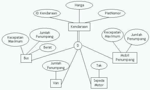 Modul – 1 – ERD (Entity Relationship Diagram) – mandhaadhyanto